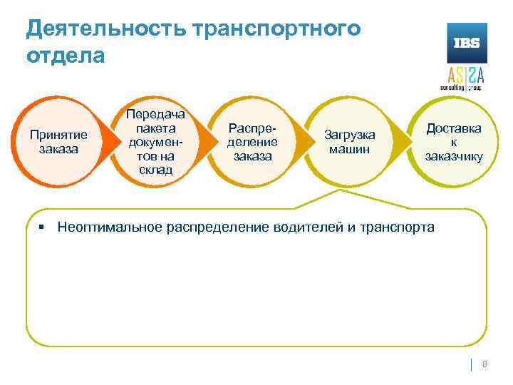 Деятельность транспортного отдела Принятие заказа Передача пакета документов на склад Распределение заказа Загрузка машин