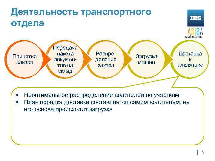 Деятельность транспортного отдела Принятие заказа Передача пакета документов на склад Распределение заказа Загрузка машин