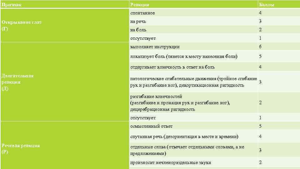Признак 4 на речь 3 на боль 2 отсутствует 1 выполняет инструкции 6 локализует