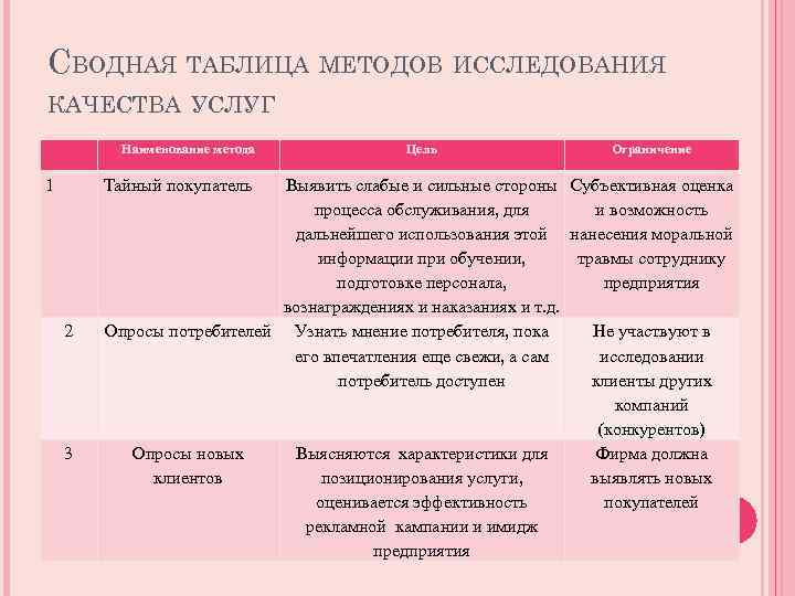 СВОДНАЯ ТАБЛИЦА МЕТОДОВ ИССЛЕДОВАНИЯ КАЧЕСТВА УСЛУГ Наименование метода 1 Тайный покупатель 2 3 Цель