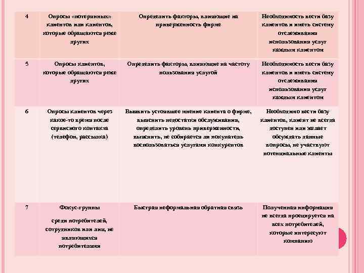 4 Опросы «потерянных» клиентов или клиентов, которые обращаются реже других Определить факторы, влияющие на