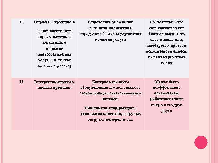 10 Опросы сотрудников Социологические опросы (мнение о компании, о качестве предоставляемых услуг, о качестве