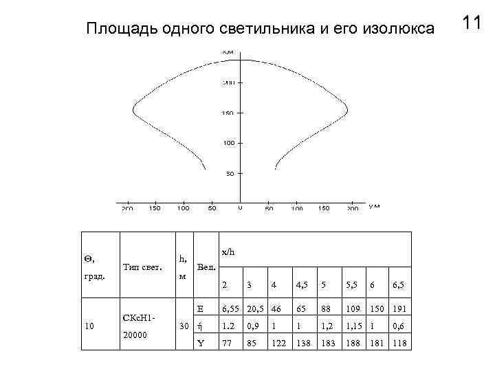 Площадь одного светильника и его изолюкса Θ, град. 10 Тип свет. СКс. Н 120000