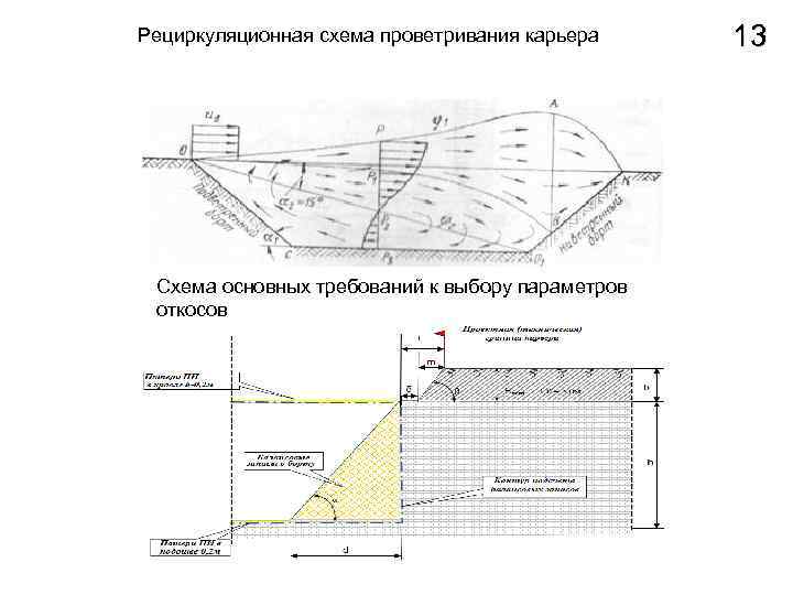 Рециркуляционная схема проветривания карьера Схема основных требований к выбору параметров откосов 13 