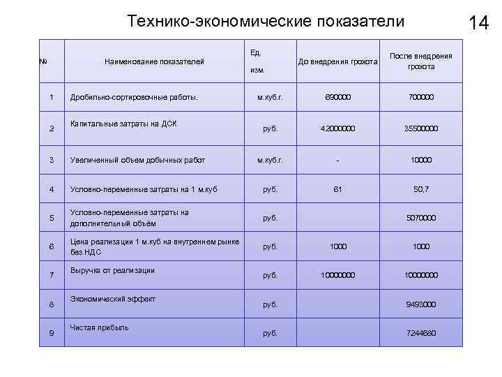 Технико-экономические показатели Ед. № 14 До внедрения грохота После внедрения грохота м. куб. г.
