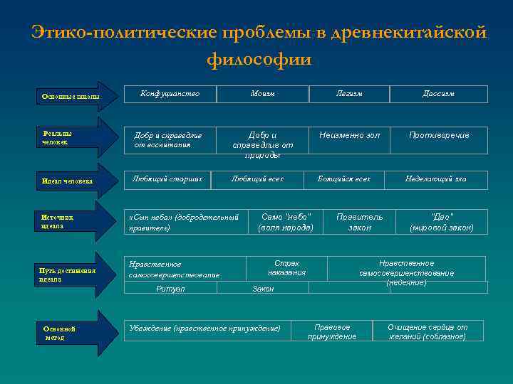 Этико-политические проблемы в древнекитайской философии Основные школы Реальны человек Идеал человека Источник идеала Путь