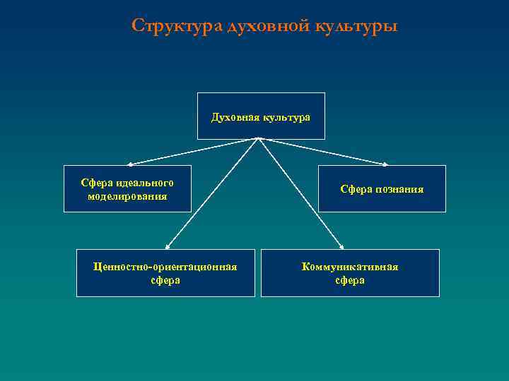 Структура духовной культуры Духовная культура Сфера идеального моделирования Ценностно-ориентационная сфера Сфера познания Коммуникативная сфера