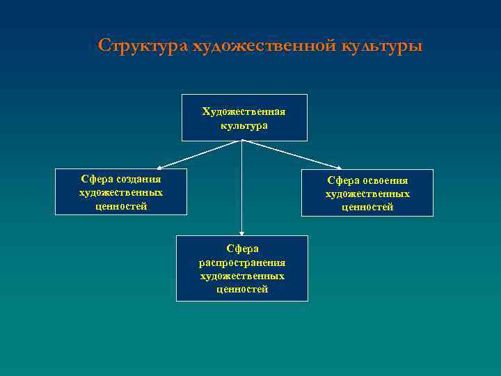 Структура художественной культуры Художественная культура Сфера создания художественных ценностей Сфера освоения художественных ценностей Сфера