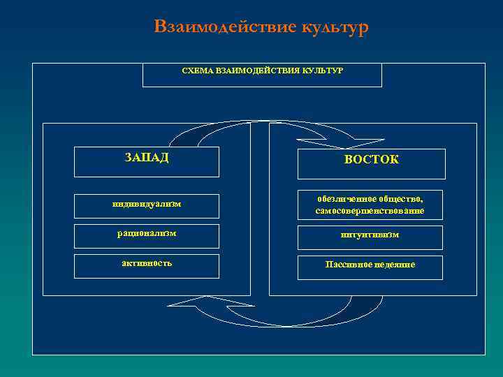 Взаимодействие культур СХЕМА ВЗАИМОДЕЙСТВИЯ КУЛЬТУР ЗАПАД ВОСТОК индивидуализм обезличенное общество, самосовершенствование рационализм интуитивизм активность