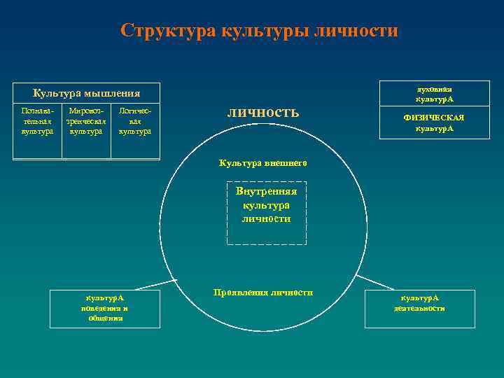 Структура культуры личности Культура мышления Познавательная культура Мировоззренческая культура Логическая культура личность духовная культур.