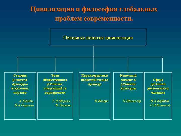 Цивилизация и философия глобальных проблем современности. Основные понятия цивилизации Ступень развития культуры отдельных народов