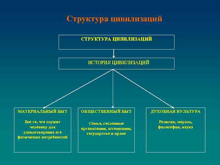 Структура цивилизаций СТРУКТУРА ЦИВИЛИЗАЦИЙ ИСТОРИЯ ЦИВИЛИЗАЦИЙ МАТЕРИАЛЬНЫЙ БЫТ ОБЩЕСТВЕННЫЙ БЫТ ДУХОВНАЯ КУЛЬТУРА Все то,