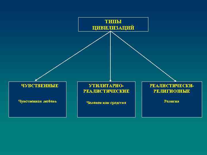 ТИПЫ ЦИВИЛИЗАЦИЙ ЧУВСТВЕННЫЕ УТИЛИТАРНОРЕАЛИСТИЧЕСКИЕ РЕАЛИСТИЧЕСКИРЕЛИГИОЗНЫЕ Чувственная любовь Человек как средство Религия 