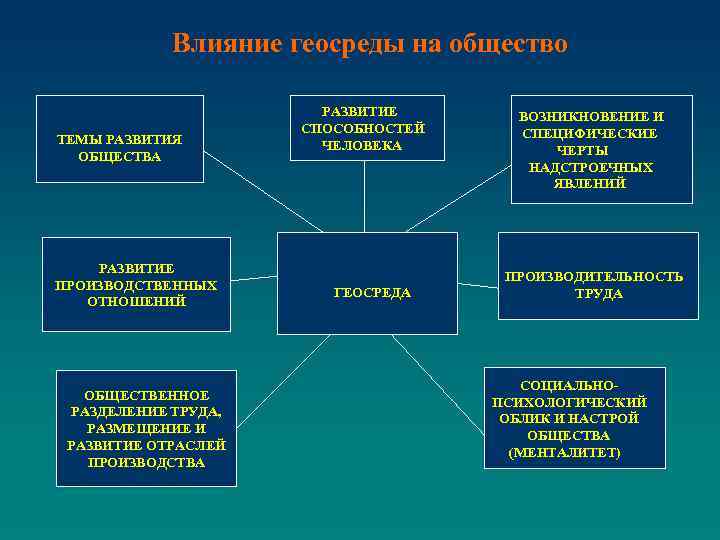 Влияние геосреды на общество ТЕМЫ РАЗВИТИЯ ОБЩЕСТВА РАЗВИТИЕ ПРОИЗВОДСТВЕННЫХ ОТНОШЕНИЙ ОБЩЕСТВЕННОЕ РАЗДЕЛЕНИЕ ТРУДА, РАЗМЕЩЕНИЕ