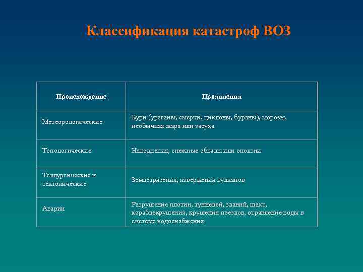 Классификация катастроф ВОЗ Происхождение Метеорологические Топологические Теллургические и тектонические Аварии Проявления Бури (ураганы, смерчи,