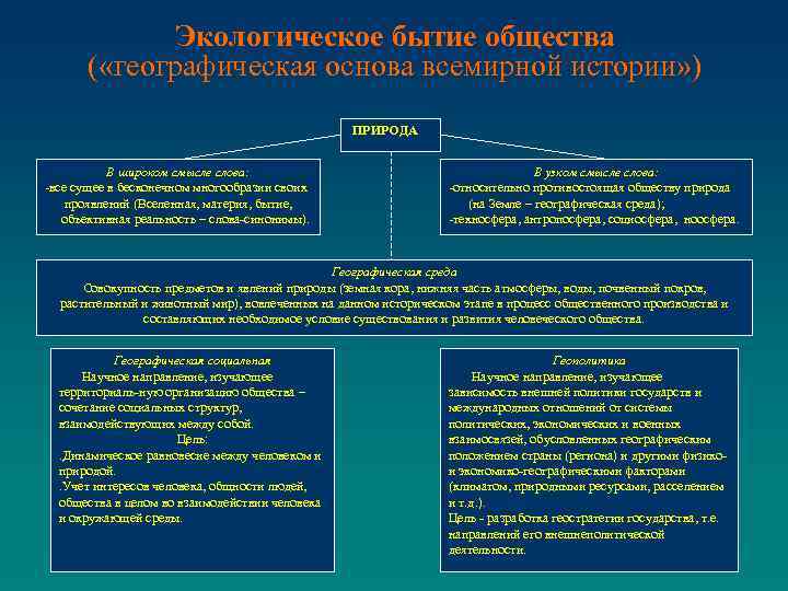 Экологическое бытие общества ( «географическая основа всемирной истории» ) ПРИРОДА В широком смысле слова: