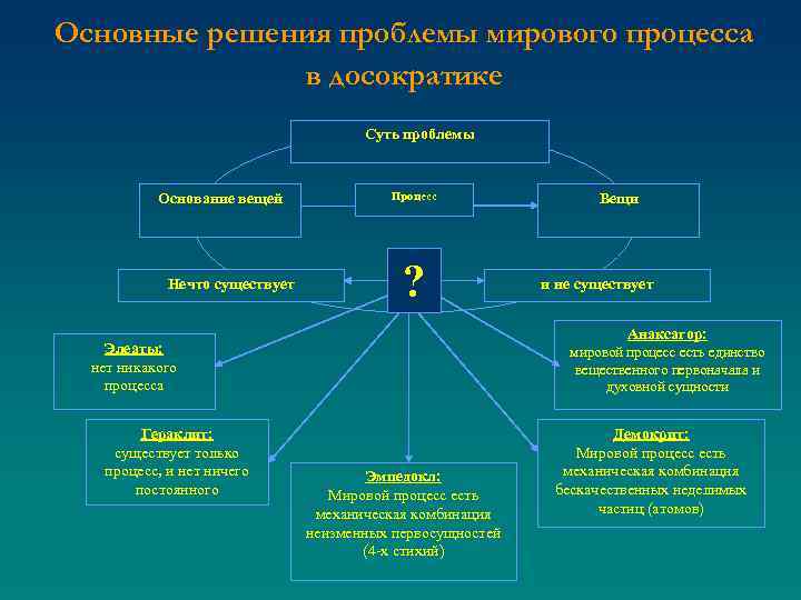 Основные решения проблемы мирового процесса в досократике Суть проблемы Основание вещей Нечто существует Процесс