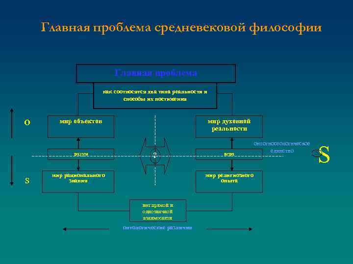 Главная проблема средневековой философии Главная проблема как соотносятся два типа реальности и способы их