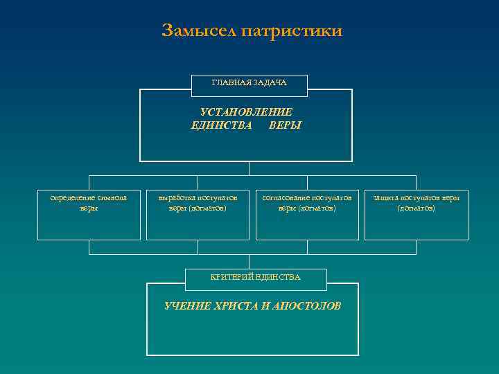 Замысел патристики ГЛАВНАЯ ЗАДАЧА УСТАНОВЛЕНИЕ ЕДИНСТВА ВЕРЫ определение символа веры выработка постулатов веры (догматов)