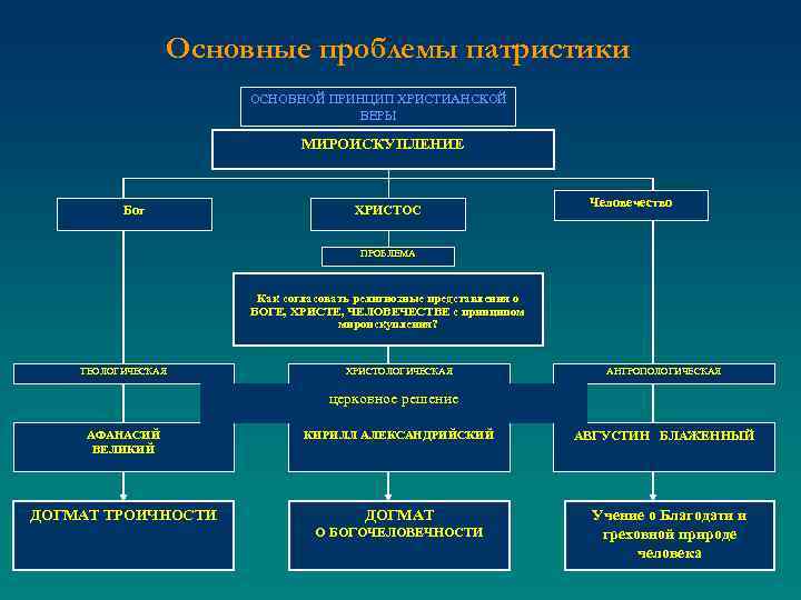 Основные проблемы патристики ОСНОВНОЙ ПРИНЦИП ХРИСТИАНСКОЙ ВЕРЫ МИРОИСКУПЛЕНИЕ Бог ХРИСТОС Человечество ПРОБЛЕМА Как согласовать