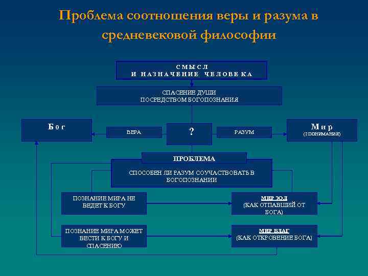 Проблема соотношения веры и разума в средневековой философии С М Ы С Л И