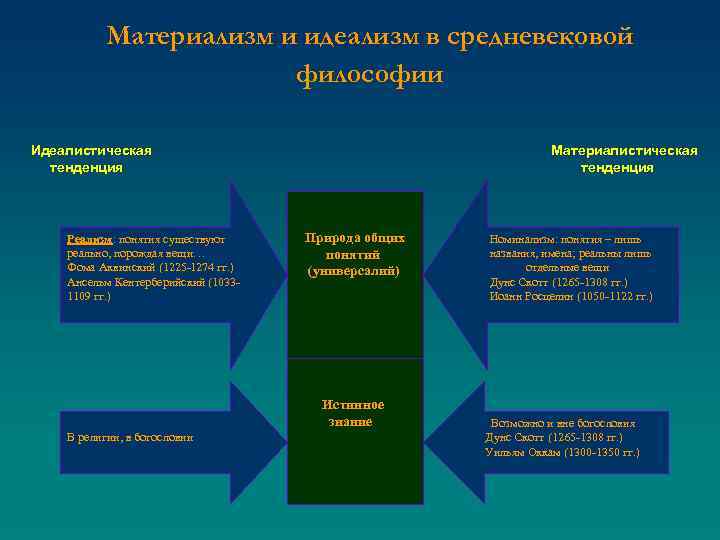 Материализм и идеализм в средневековой философии Идеалистическая Материалистическая тенденция тенденция Реализм: понятия существуют реально,