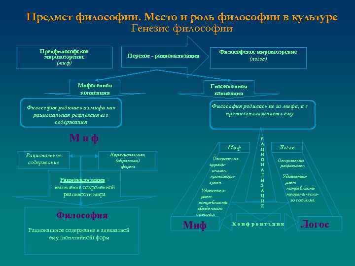 Предмет философии. Место и роль философии в культуре Генезис философии Предфилософское мировоззрение (миф) Переход