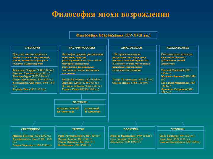 Философия эпохи возрождения Философия Возрождения (XV-XVII вв. ) ГУМАНИЗМ НАТУРФИЛОСОФИЯ АРИСТОТЕЛИЗМ НЕОПЛАТОНИЗМ Целостная система