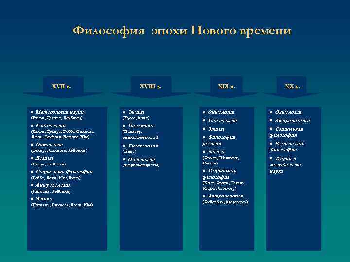 Философия эпохи Нового времени XVII в. XVIII в. XIX в. XX в. Методология науки