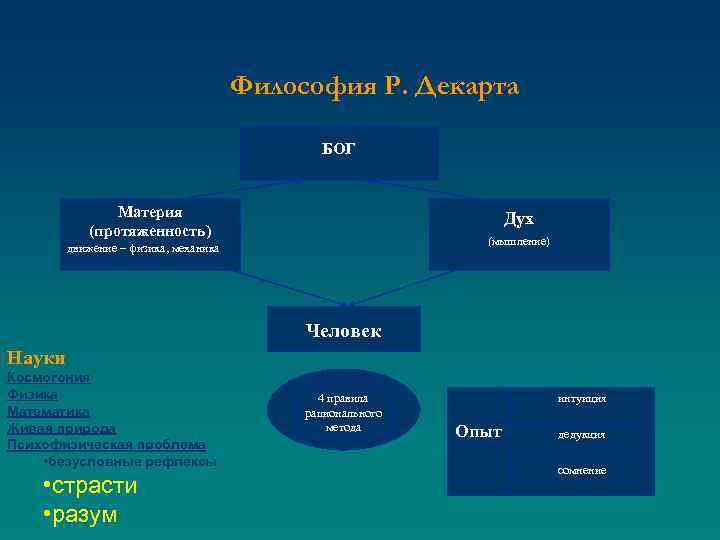 Философия Р. Декарта БОГ Материя (протяженность) Дух (мышление) движение – физика, механика Человек Науки