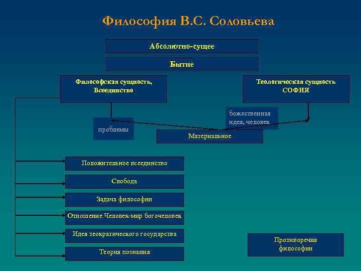 Философия В. С. Соловьева Абсолютно-сущее Бытие Философская сущность, Всеединство проблемы Теологическая сущность СОФИЯ божественная