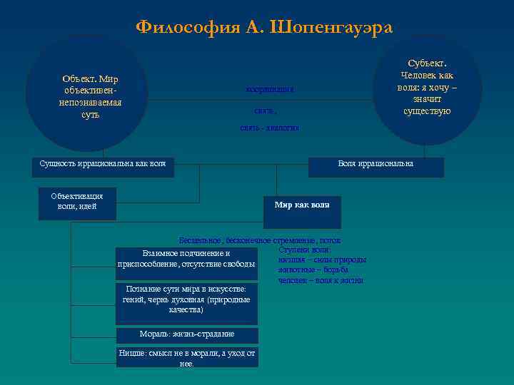 Философия А. Шопенгауэра Объект. Мир объективеннепознаваемая суть Субъект. Человек как воля: я хочу –