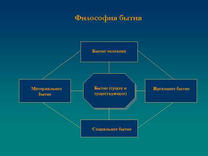 Философия бытия Бытие человека Материальное бытие Бытие (сущее и существующее) Социальное бытие Идеальное бытие