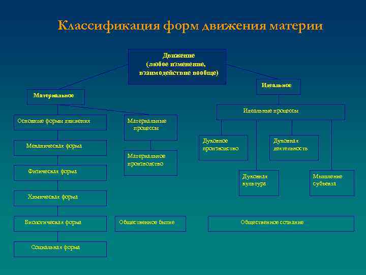 Классификация форм движения материи Движение (любое изменение, взаимодействие вообще) Идеальное Материальное Идеальные процессы Основные