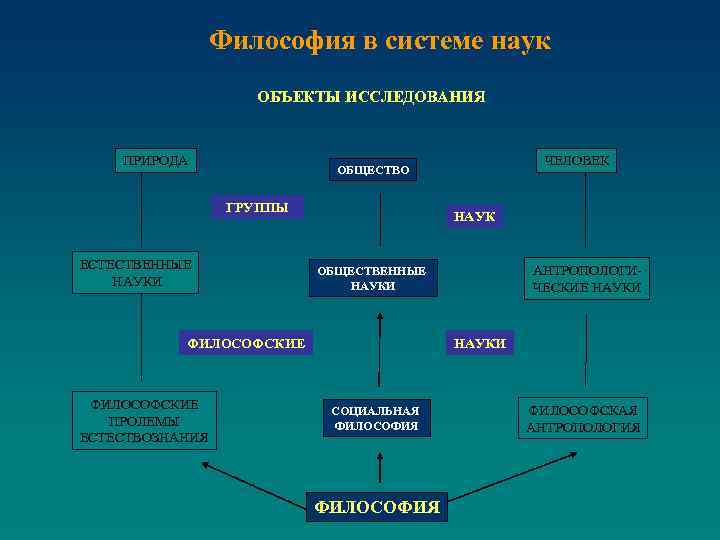 Философия в системе наук ОБЪЕКТЫ ИССЛЕДОВАНИЯ ПРИРОДА ГРУППЫ ЕСТЕСТВЕННЫЕ НАУКИ НАУК АНТРОПОЛОГИЧЕСКИЕ НАУКИ ОБЩЕСТВЕННЫЕ