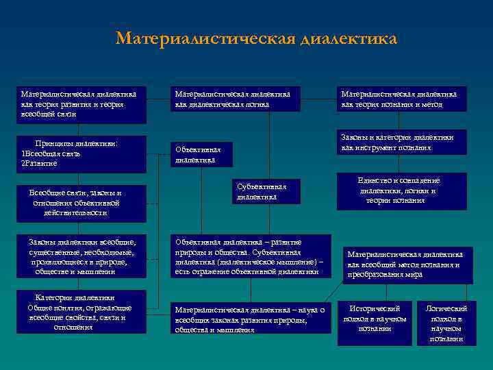 Материалистическая диалектика как теория развития и теория всеобщей связи Принципы диалектики: 1 Всеобщая связь