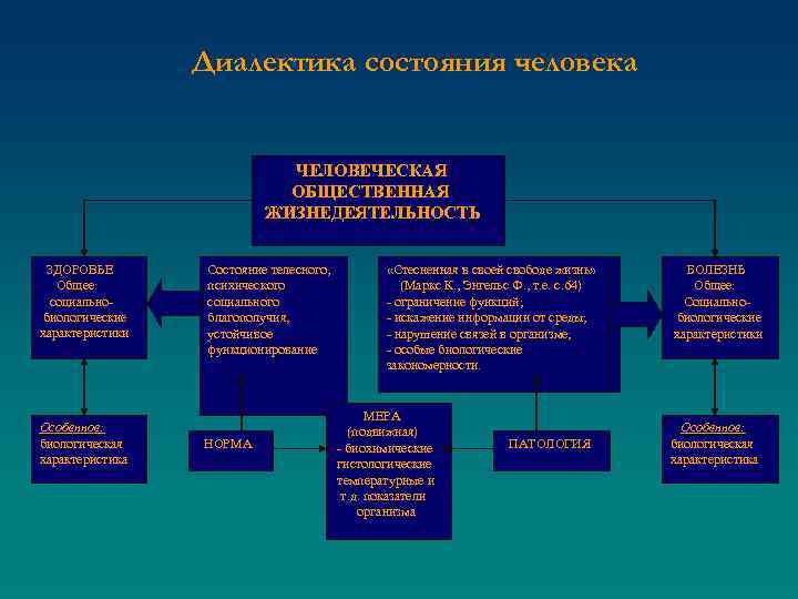 Диалектика состояния человека ЧЕЛОВЕЧЕСКАЯ ОБЩЕСТВЕННАЯ ЖИЗНЕДЕЯТЕЛЬНОСТЬ ЗДОРОВЬЕ Общее: социально биологические характеристики Особенное: биологическая характеристика