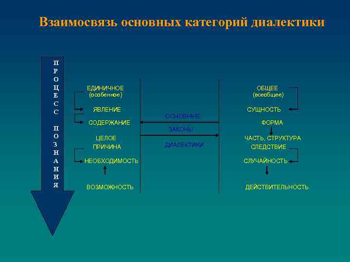 Взаимосвязь основных категорий диалектики П Р О Ц ЕДИНИЧНОЕ ОБЩЕЕ (особенное) (всеобщее) Е С