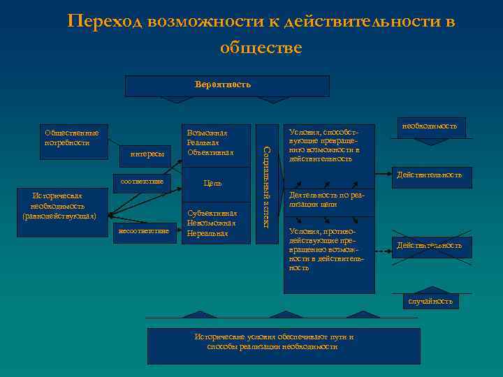 Переход возможности к действительности в обществе Вероятность интересы соответствие Историческая необходимость (равнодействующая) несоответствие Возможная