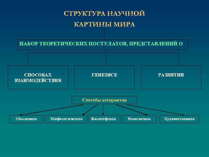 СТРУКТУРА НАУЧНОЙ КАРТИНЫ МИРА НАБОР ТЕОРЕТИЧЕСКИХ ПОСТУЛАТОВ, ПРЕДСТАВЛЕНИЙ О СПОСОБАХ ВЗАИМОДЕЙСТВИЯ ГЕНЕЗИСЕ РАЗВИТИИ Способы