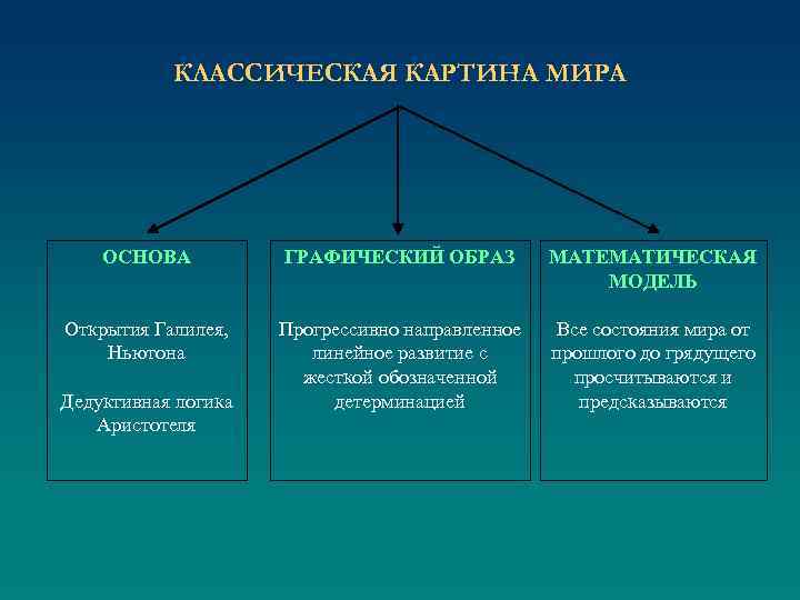 КЛАССИЧЕСКАЯ КАРТИНА МИРА ОСНОВА ГРАФИЧЕСКИЙ ОБРАЗ МАТЕМАТИЧЕСКАЯ МОДЕЛЬ Открытия Галилея, Ньютона Прогрессивно направленное линейное