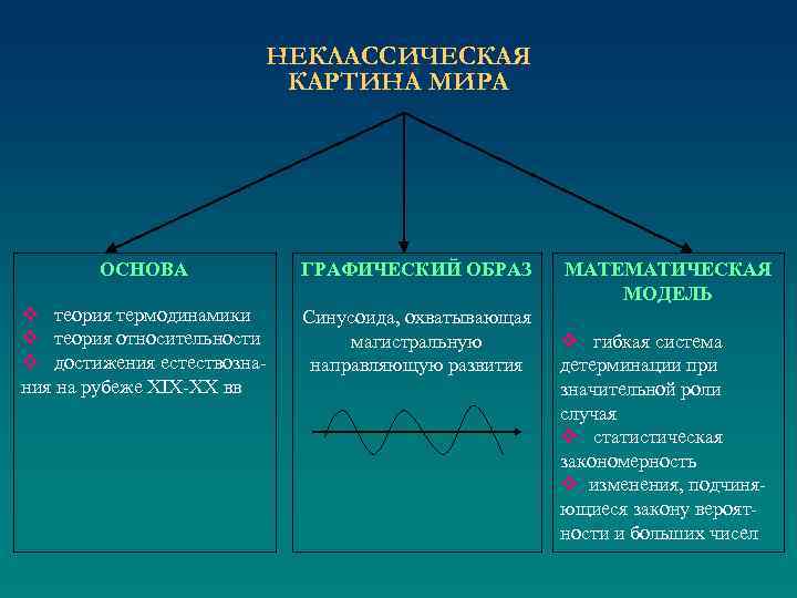 НЕКЛАССИЧЕСКАЯ КАРТИНА МИРА ОСНОВА ГРАФИЧЕСКИЙ ОБРАЗ v теория термодинамики v теория относительности v достижения