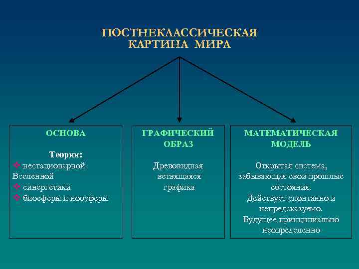 ПОСТНЕКЛАССИЧЕСКАЯ КАРТИНА МИРА ОСНОВА Теории: v нестационарной Вселенной v синергетики v биосферы и ноосферы