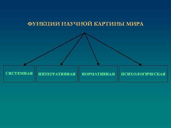 ФУНКЦИИ НАУЧНОЙ КАРТИНЫ МИРА СИСТЕМНАЯ ИНТЕГРАТИВНАЯ НОРМАТИВНАЯ ПСИХОЛОГИЧЕСКАЯ 