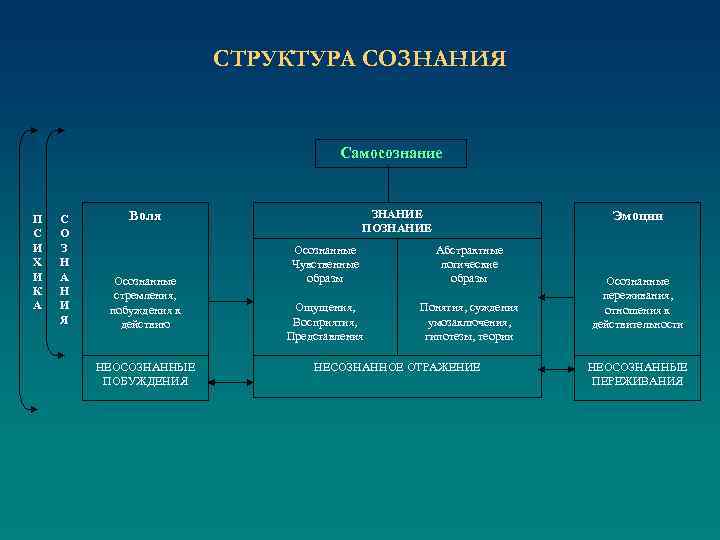 СТРУКТУРА СОЗНАНИЯ Cамосознание П С И Х И К А С О З Н