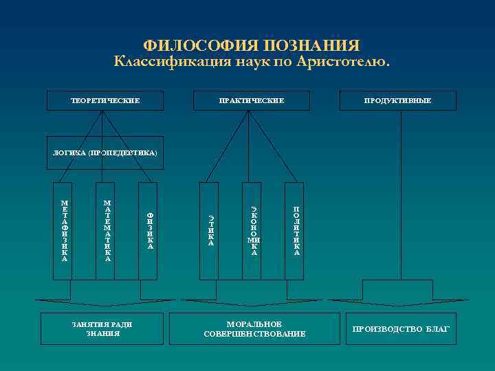 ФИЛОСОФИЯ ПОЗНАНИЯ Классификация наук по Аристотелю. ТЕОРЕТИЧЕСКИЕ ПРАКТИЧЕСКИЕ ПРОДУКТИВНЫЕ ЛОГИКА (ПРОПЕДЕВТИКА) М Е Т