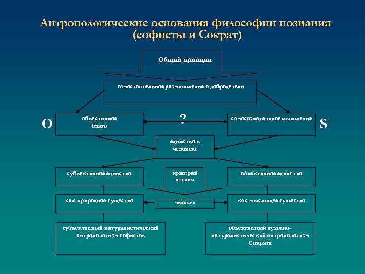 Антропологические основания философии познания (софисты и Сократ) Общий принцип самостоятельное размышление о добродетели О