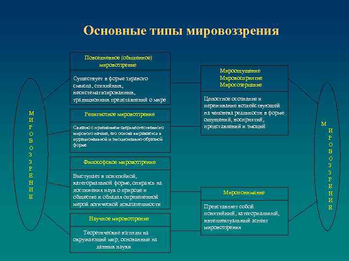 Основные типы мировоззрения Повседневное (обыденное) мировоззрение Существует в форме здравого смысла, стихийных, несистематизированных, традиционных