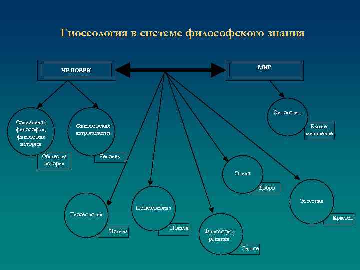 Гносеология в системе философского знания МИР ЧЕЛОВЕК Онтология Социальная философия, философия истории Общества история