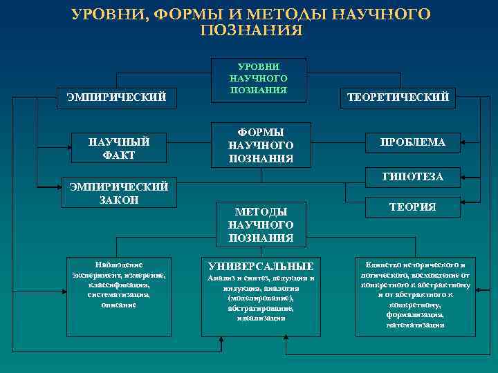 УРОВНИ, ФОРМЫ И МЕТОДЫ НАУЧНОГО ПОЗНАНИЯ ЭМПИРИЧЕСКИЙ НАУЧНЫЙ ФАКТ ЭМПИРИЧЕСКИЙ ЗАКОН Наблюдение эксперимент, измерение,